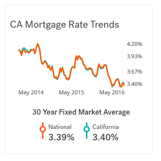 mortgage rates, Malibu real estate report, Malibu home prices