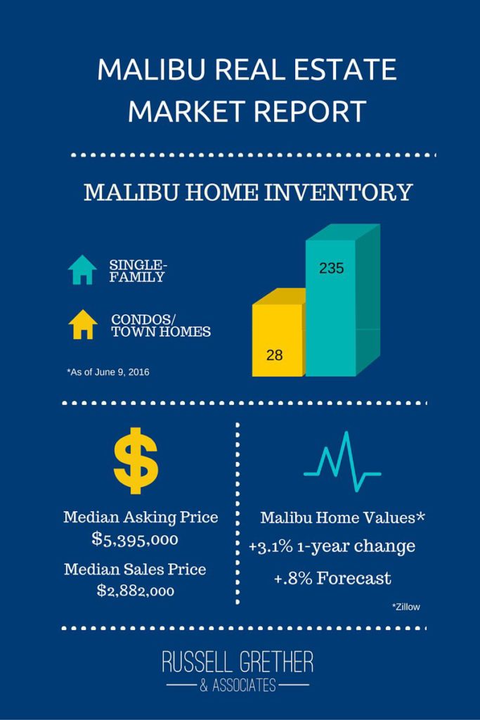 Malibu Real Estate Market Report