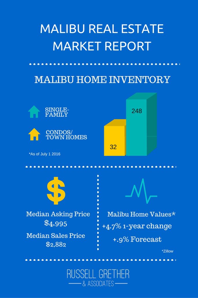 Malibu Real Estate Market Report