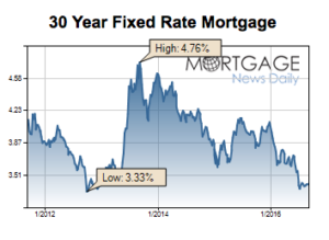 Mortgage Rate report