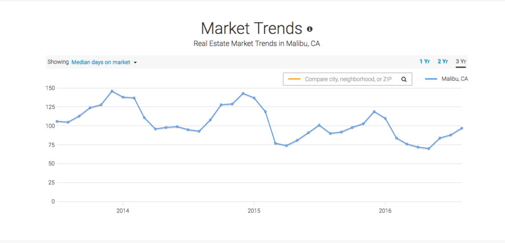 Malibu real estate market trends